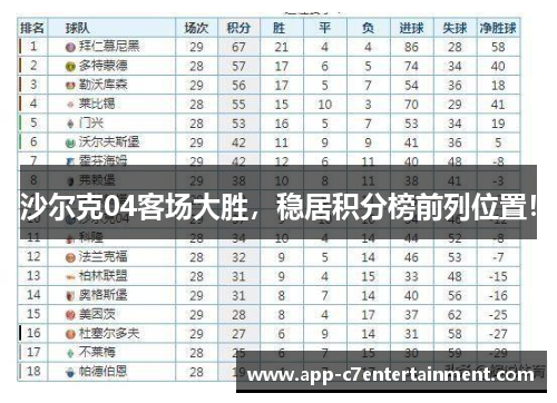 沙尔克04客场大胜，稳居积分榜前列位置！